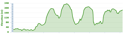 TestDay2RideElevationProfile