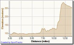 Training Commute Northend 30-03-2011, Elevation - Distance